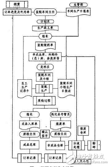 图2 装配车间生产流程