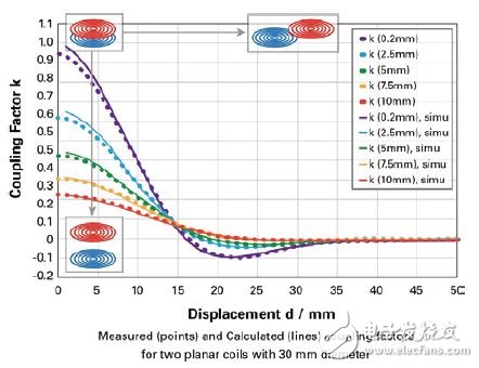 图二 : 耦合位移效应实测图