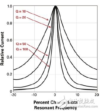 图三 : Q值百分比