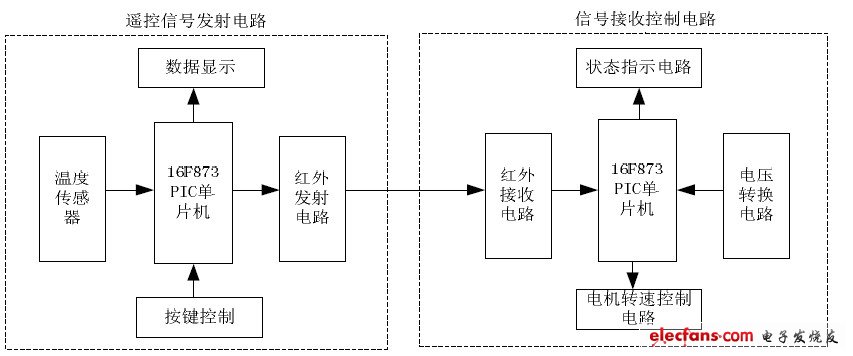 智能远程无线控制风扇系统设计系统框图