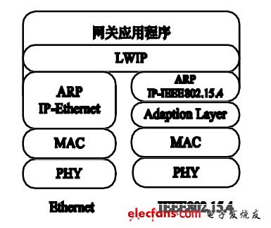 图 4 网关协议转换框图