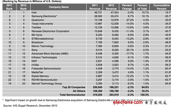 挤掉德州仪器,高通称雄无线移动芯片市场
