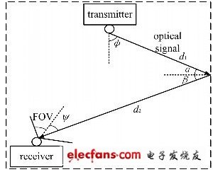 白光LED照明光源用作室内无线通信研究