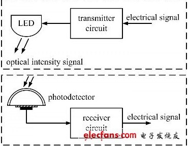 白光LED照明光源用作室内无线通信研究