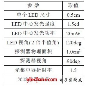 白光LED照明光源用作室内无线通信研究