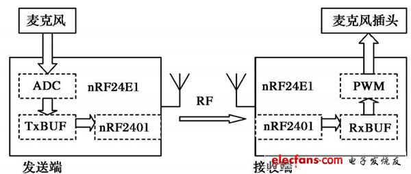 图2   单向的语音发送及接收过程