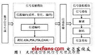 通信信号处理流程