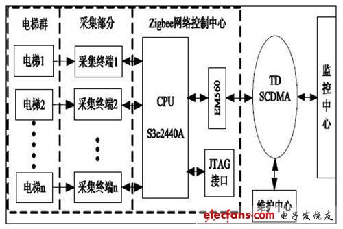 多电梯远程监控系统结构图