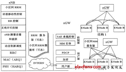  LTE网络结构与协议结构