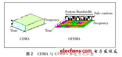 HSPA+与LTE关键技术对标分析