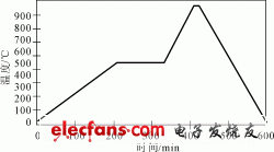 LTCC典型的烧成曲线