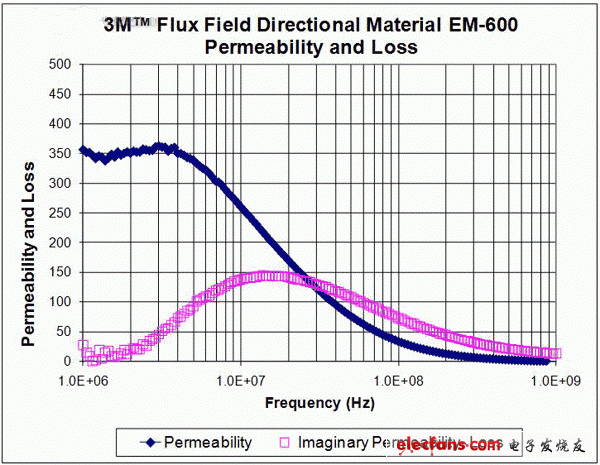 对典型烧结铁素体薄片材料的磁导率和损耗与频率关系的测试结果