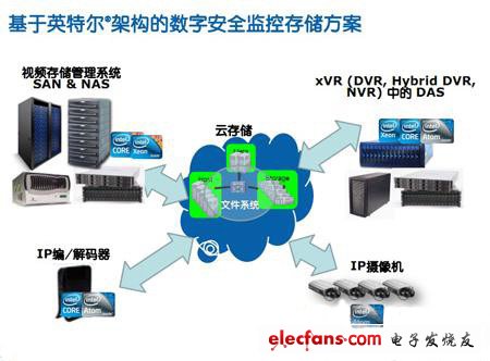 一种基于Intel技术的安防监控解决方案