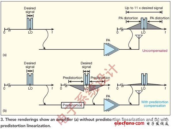 图3:这些图显示了（a）没有经过预失真线性化和（b）经过预失真线性化的功放。
