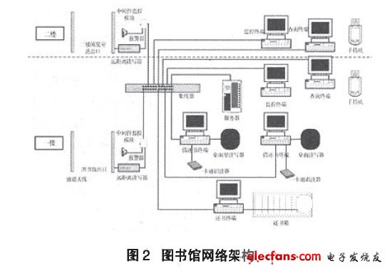 图书馆网络架构