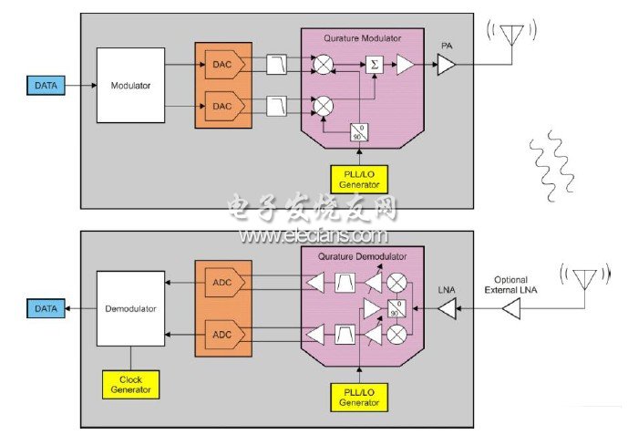 典型低功耗无线发送器(顶部)和接收器(底部)结构图