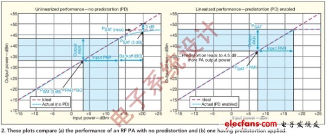 图2:图中比较了（a）没有采用预失真技术和（b）采用了预失真技术的射频功放性能