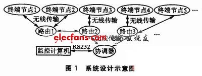 自组网控制系统设计示意图