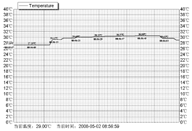 服务器mSever端温度数据可视化显示界面