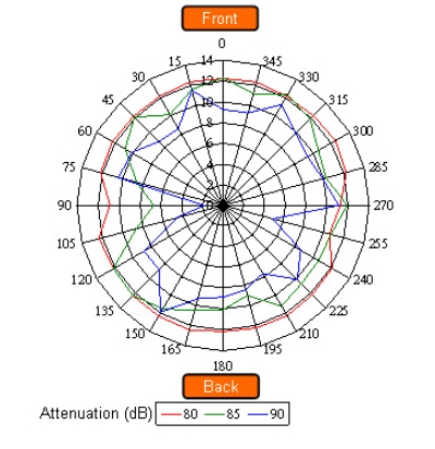 iPad throughput under different angles of signal source（电子系统设计）