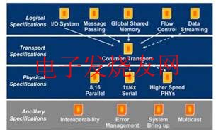 RapidIO三层分级体系结构图 www.elecfans.com