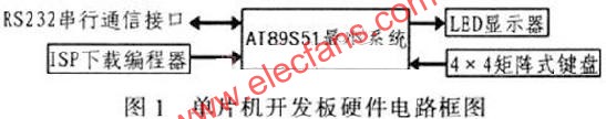 单片开发板硬件电路框图  www.elecfans.com