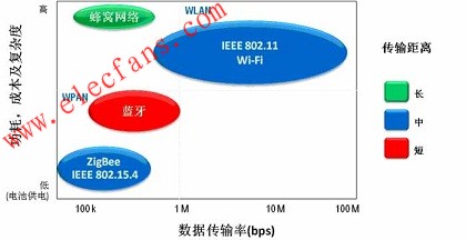 ZigBee与蜂窝网络(Cellular)、蓝牙、Wi-FI等无线协议的比较 www.elecfans.com
