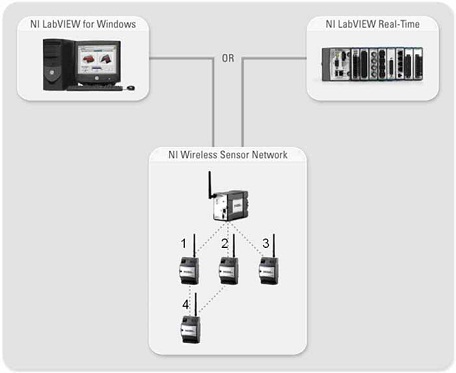 网状拓扑下的NI无线传感器网络