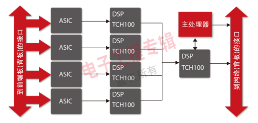 图2：基本的3G或3.5G天线架构。