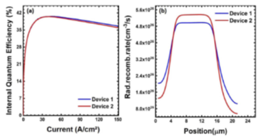 AlGaN基深紫外LED效率提高研究