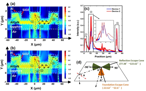 AlGaN基深紫外LED效率提高研究