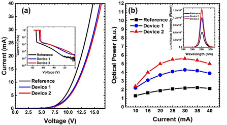 AlGaN基深紫外LED效率提高研究