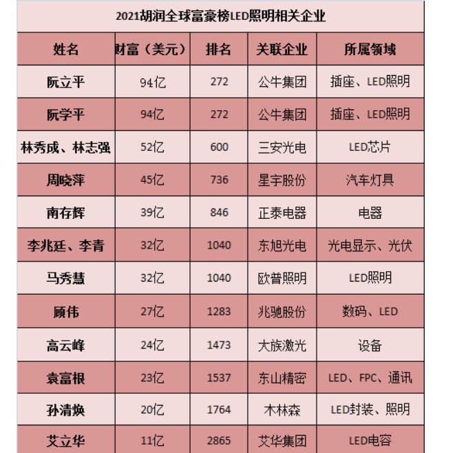 盘点登上胡润富豪榜的LED照明相关企业