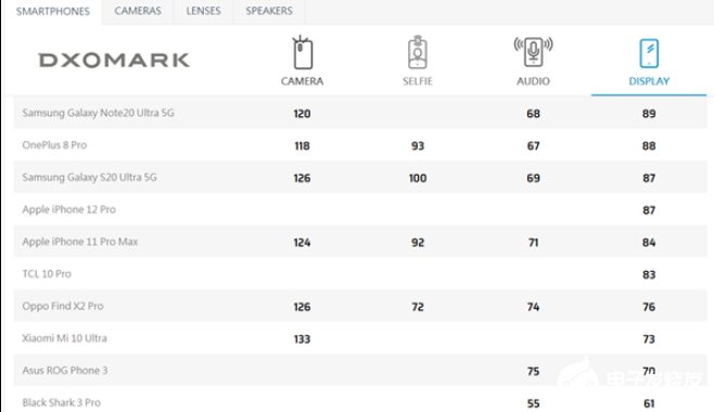 实测iPhone 12 Pro屏幕竟不如国产手机