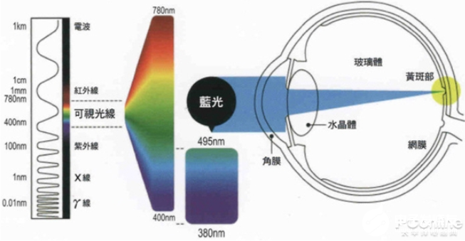 为什么电子设备开启护眼模式后，屏幕不是绿色却是黄色？