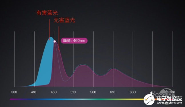 为什么电子设备开启护眼模式后，屏幕不是绿色却是黄色？
