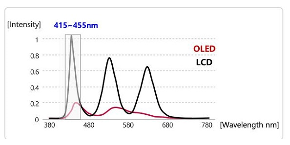 家庭预防近视是关键,研究证明OLED自发光电视蓝光更少更护眼
