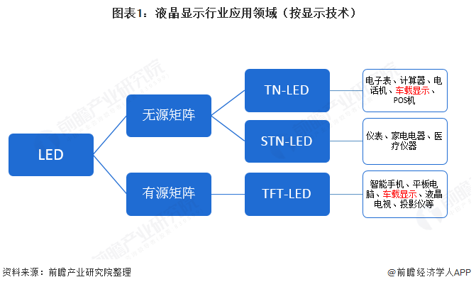 未来五年内车载显示器TFT-LED的市场需求将逐步放缓