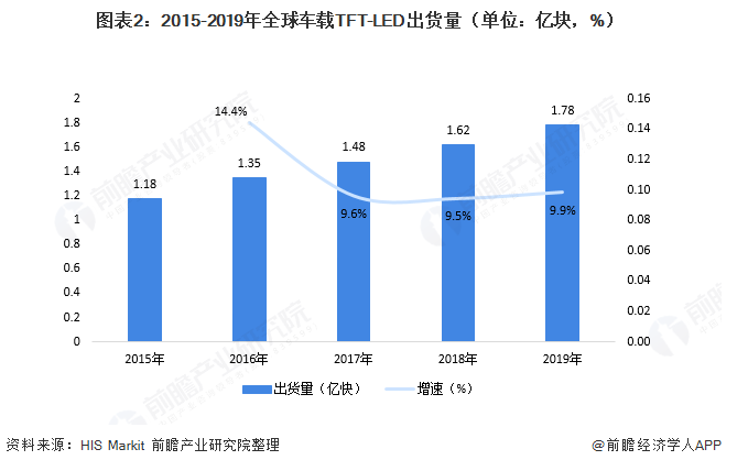 未来五年内车载显示器TFT-LED的市场需求将逐步放缓