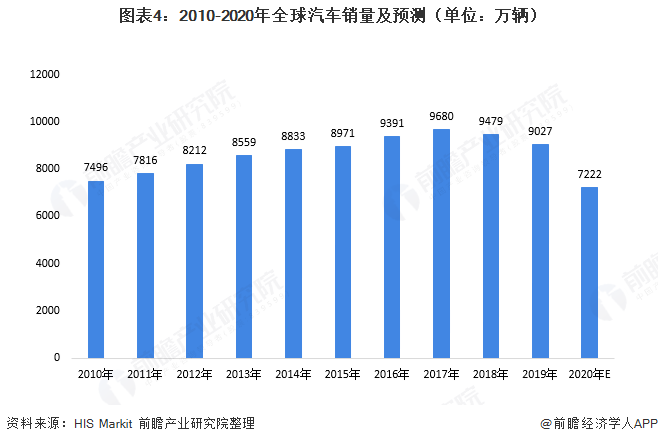 未来五年内车载显示器TFT-LED的市场需求将逐步放缓
