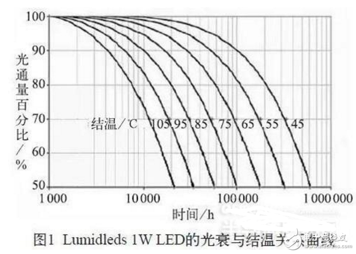 基于COB技术的LED的散热性能