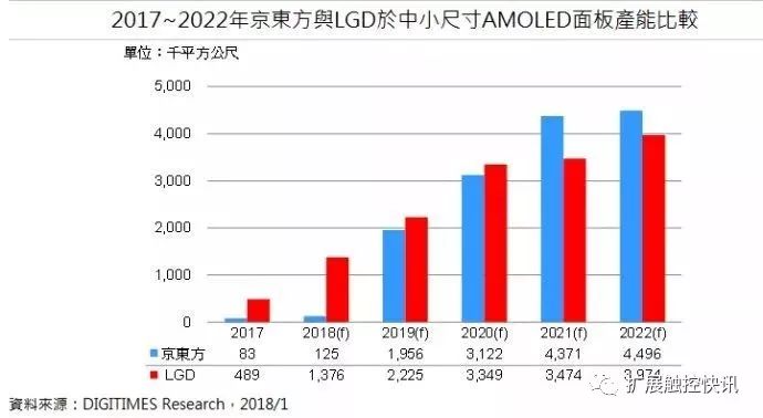 2021年京东方中小尺寸AMOLED面板产能将超越LGD,成为全球第二大供应商
