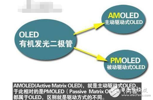 PMOLED与AMOLED区别_AMOLED屏幕的通病