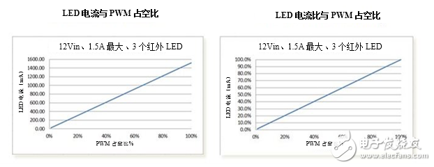 LED驱动器在监控摄像头中的使用