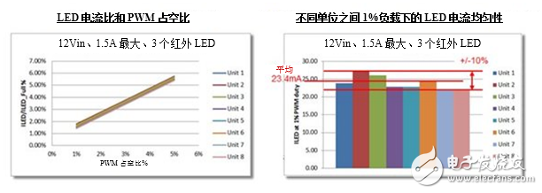 LED驱动器在监控摄像头中的使用