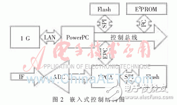 FPGA多重加载技术的设计模块及其在硬件平台上的多模式启动测试并分析