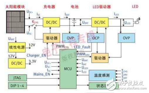  太阳能-LED街灯的系统结构与实现原理以及其优点
