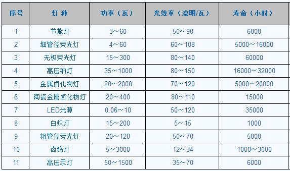 各种光源的发光效率对比分析