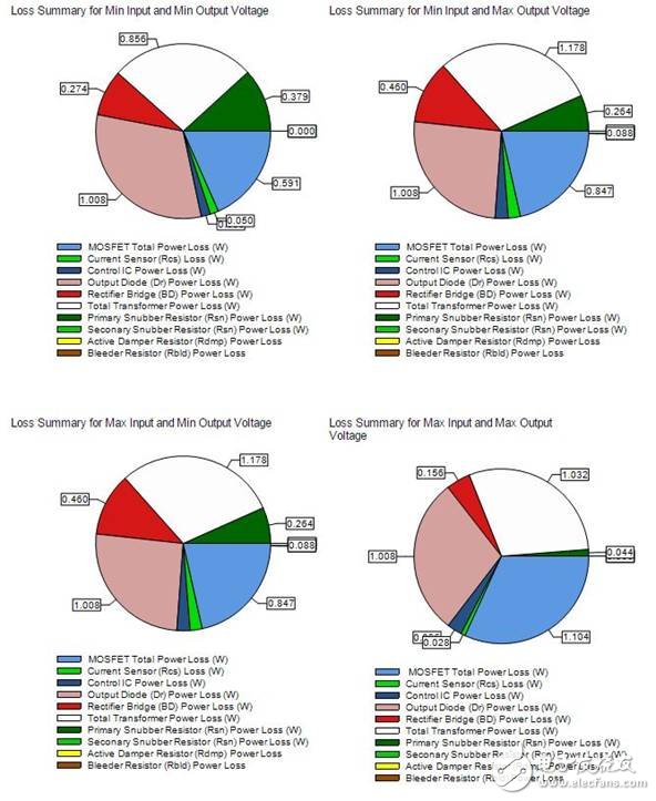 Power Supply WebDesigner设计工具能提供一整套节省时间的LED驱动器设计工具