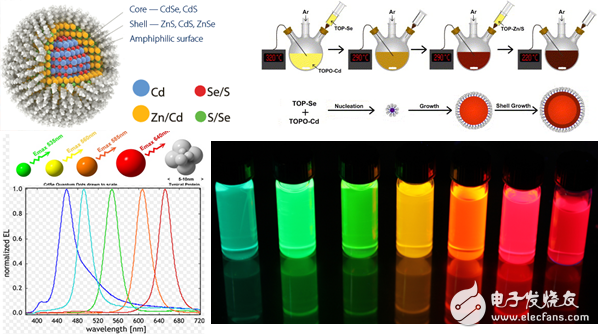 为什么量子点被学术与产业技术研究人员关注？
